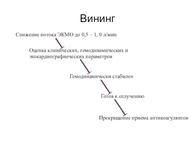 Вининг Снижение потока ЭКМО до 0,5 – 1, 0 л/мин Оценка