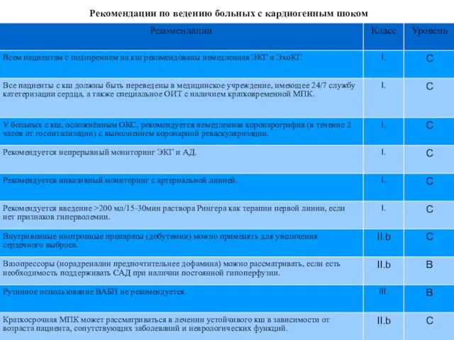 Рекомендации по ведению больных с кардиогенным шоком