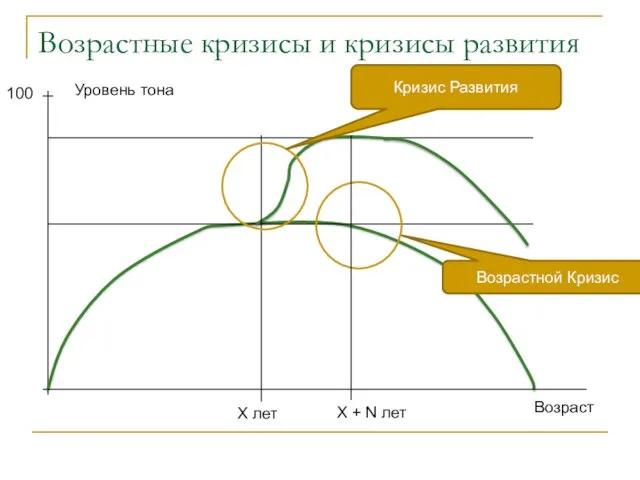 Уровень тона Возраст 100 Х лет Кризис Развития Возрастной Кризис Х