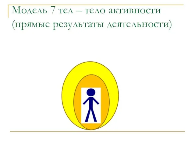 Модель 7 тел – тело активности (прямые результаты деятельности)