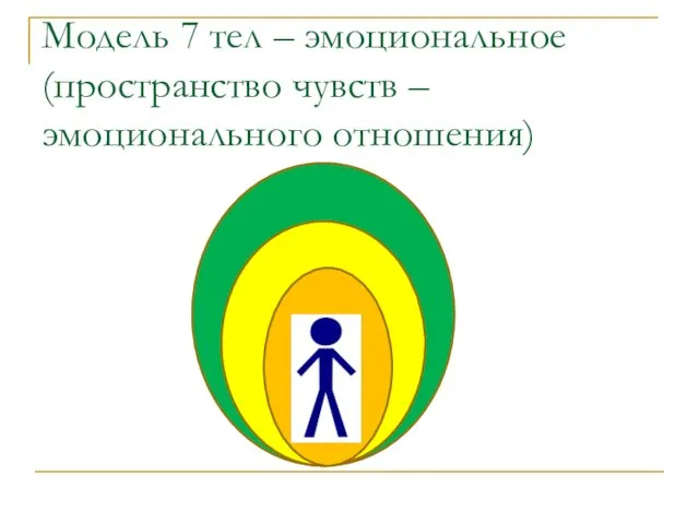 Модель 7 тел – эмоциональное (пространство чувств – эмоционального отношения)