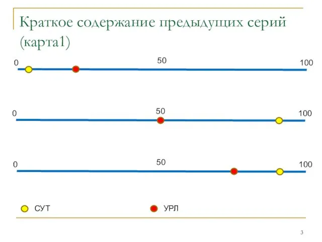 Краткое содержание предыдущих серий (карта1) 100 50 0 СУТ УРЛ 100 50 0 100 50 0