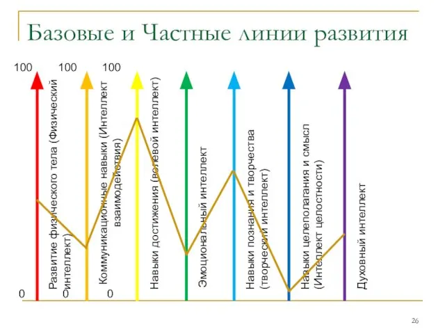 Базовые и Частные линии развития 100 0 Развитие физического тела (Физический