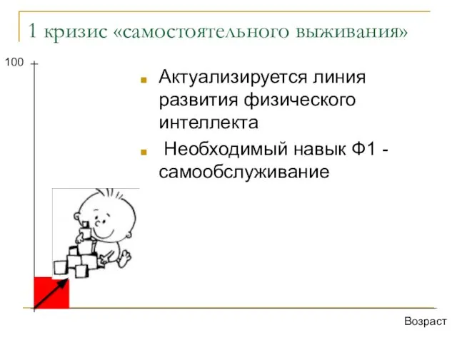 1 кризис «самостоятельного выживания» Актуализируется линия развития физического интеллекта Необходимый навык Ф1 - самообслуживание Возраст 100