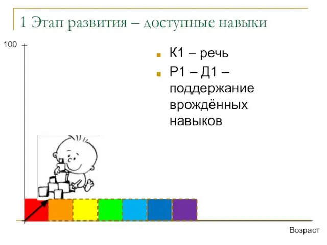 1 Этап развития – доступные навыки К1 – речь Р1 –