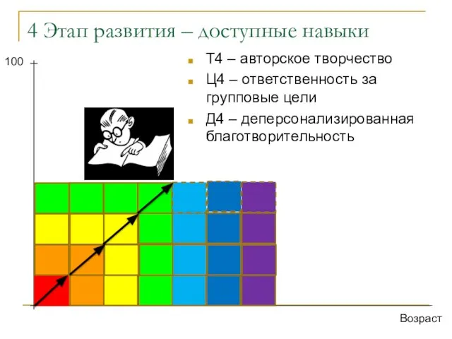 4 Этап развития – доступные навыки Возраст 100 Т4 – авторское