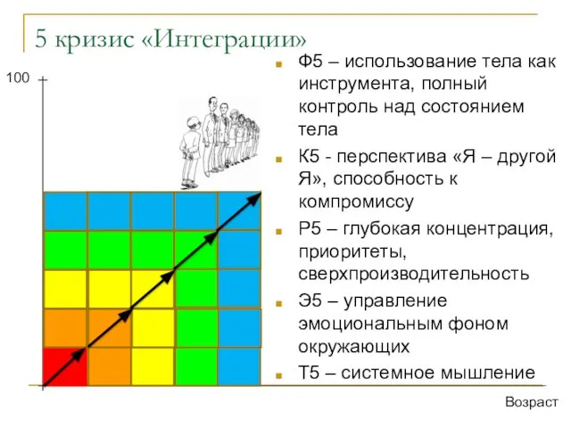 5 кризис «Интеграции» Возраст 100 Ф5 – использование тела как инструмента,