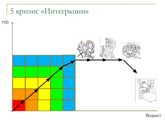 5 кризис «Интеграции» Возраст 100