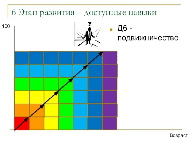 6 Этап развития – доступные навыки Возраст 100 Д6 - подвижничество