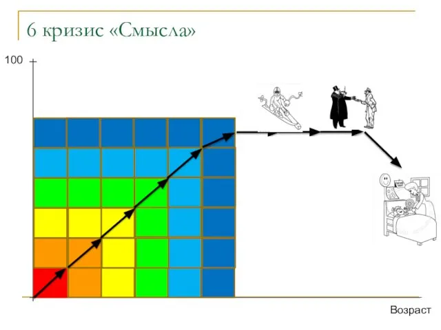 6 кризис «Смысла» Возраст 100