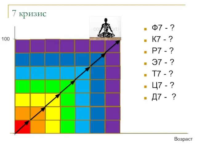 7 кризис Возраст Ф7 - ? К7 - ? Р7 -