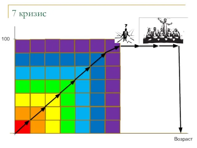 7 кризис Возраст 100
