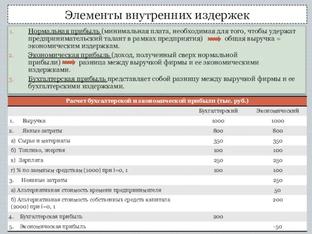 Элементы внутренних издержек Нормальная прибыль (минимальная плата, необходимая для того, чтобы