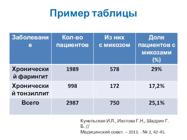 Пример таблицы Кунельская И.Л., Изотова Г.Н., Шадрин Г.Б. // Медицинский совет.