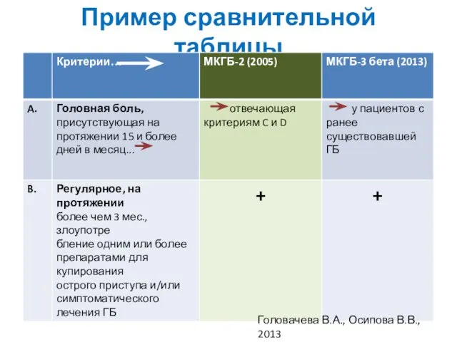 Пример сравнительной таблицы Головачева В.А., Осипова В.В., 2013