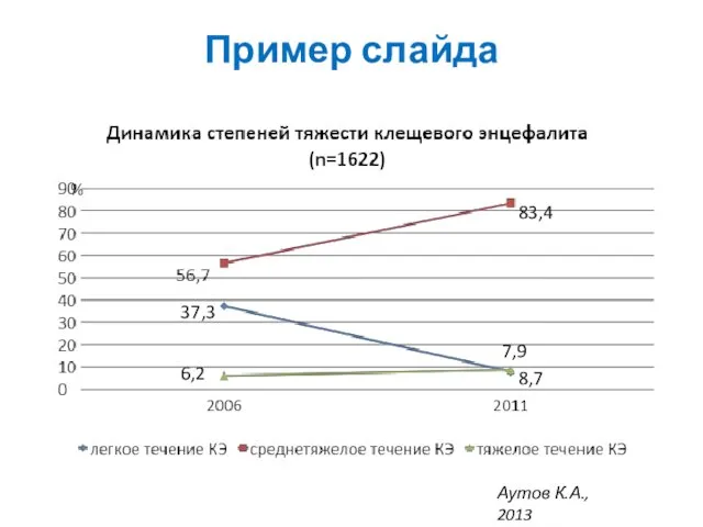 Пример слайда 83,4 37,3 7,9 6,2 8,7 Аутов К.А., 2013