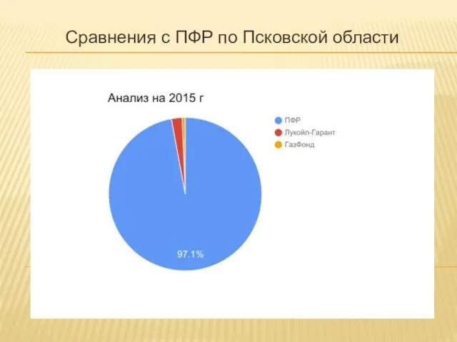 Сравнения с ПФР по Псковской области