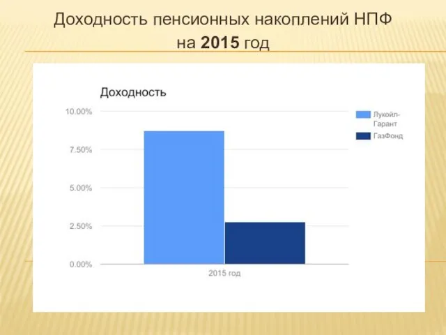 Доходность пенсионных накоплений НПФ на 2015 год