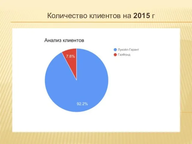 Количество клиентов на 2015 г