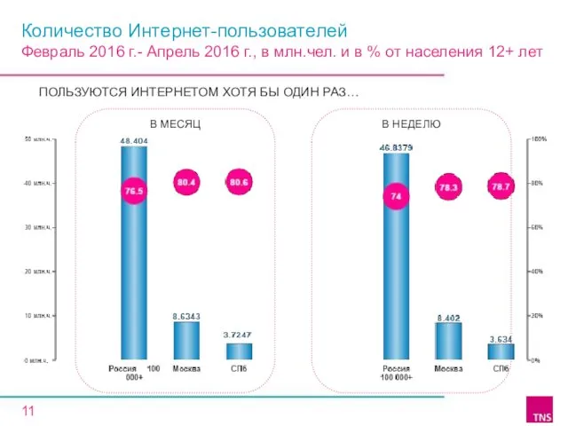 Количество Интернет-пользователей Февраль 2016 г.- Апрель 2016 г., в млн.чел. и