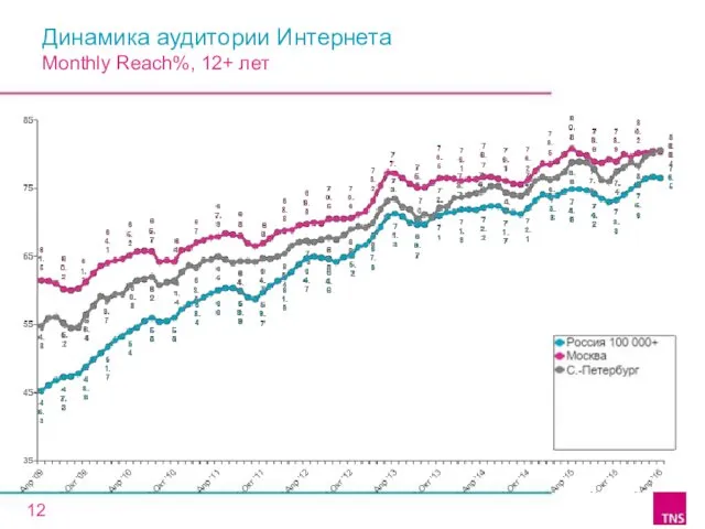 Динамика аудитории Интернета Monthly Reach%, 12+ лет