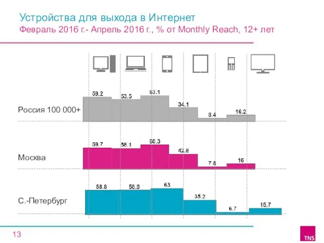 Устройства для выхода в Интернет Февраль 2016 г.- Апрель 2016 г.,