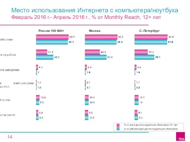 Россия 100 000+ Москва С.-Петербург Место использования Интернета с компьютера/ноутбука Февраль