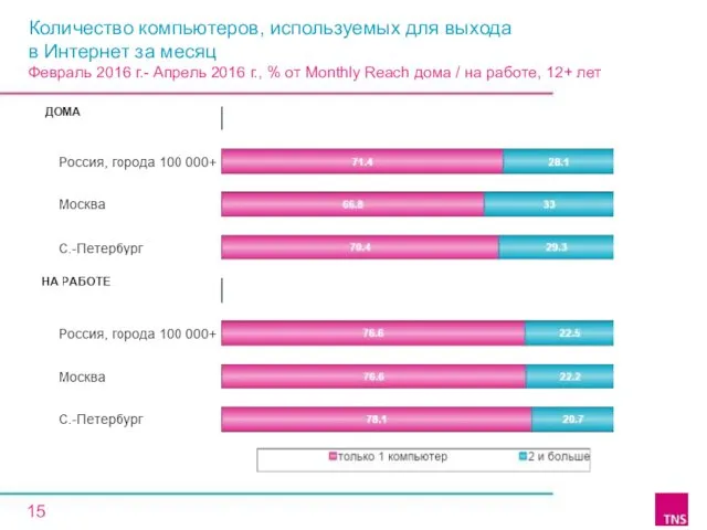 Количество компьютеров, используемых для выхода в Интернет за месяц Февраль 2016