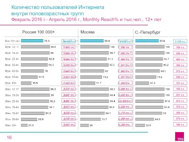 Количество пользователей Интернета внутри половозрастных групп Февраль 2016 г.- Апрель 2016