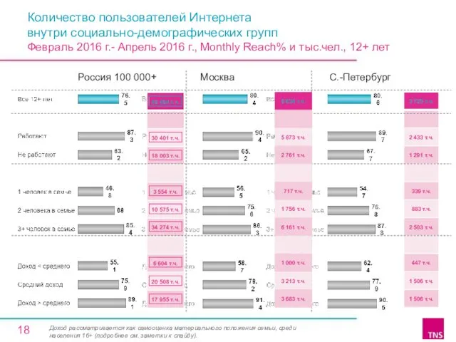 Количество пользователей Интернета внутри социально-демографических групп Февраль 2016 г.- Апрель 2016