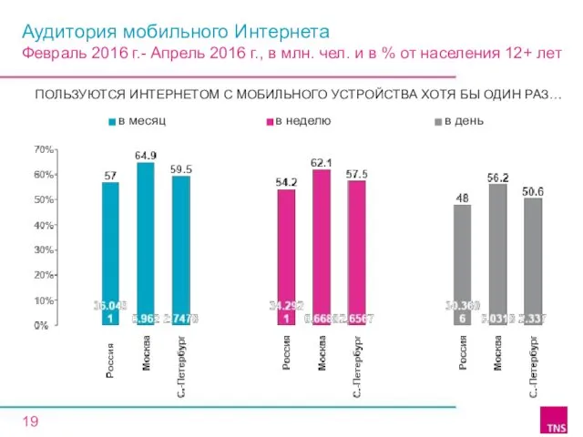 Аудитория мобильного Интернета Февраль 2016 г.- Апрель 2016 г., в млн.