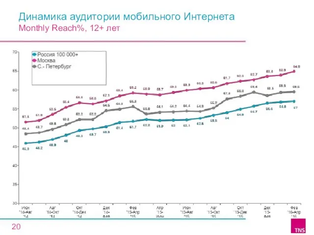 Динамика аудитории мобильного Интернета Monthly Reach%, 12+ лет