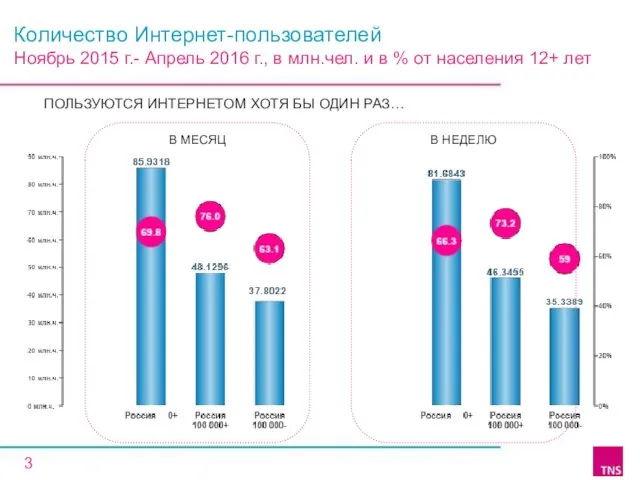 Количество Интернет-пользователей Ноябрь 2015 г.- Апрель 2016 г., в млн.чел. и