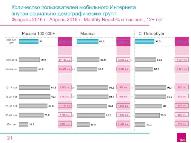 Количество пользователей мобильного Интернета внутри социально-демографических групп Февраль 2016 г.- Апрель