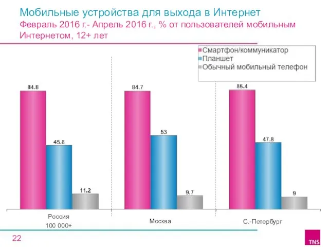 Мобильные устройства для выхода в Интернет Февраль 2016 г.- Апрель 2016