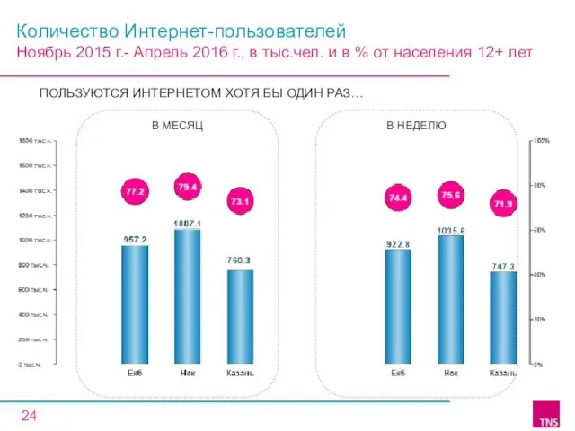 Количество Интернет-пользователей Ноябрь 2015 г.- Апрель 2016 г., в тыс.чел. и