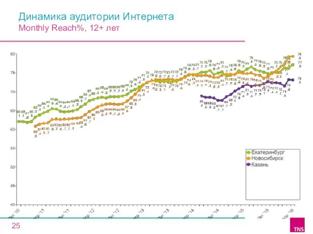 Динамика аудитории Интернета Monthly Reach%, 12+ лет