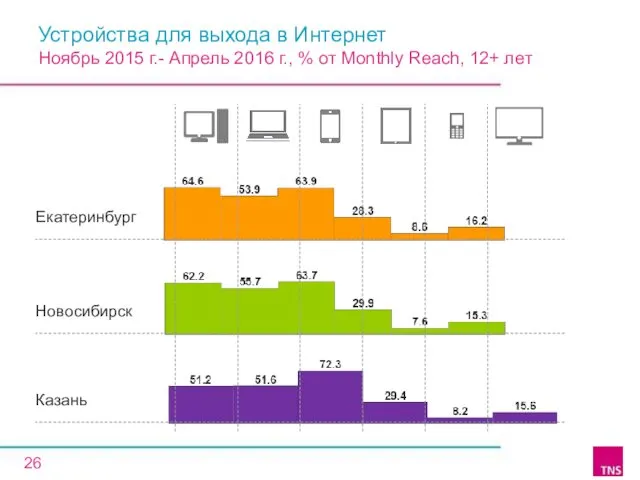 Устройства для выхода в Интернет Ноябрь 2015 г.- Апрель 2016 г.,