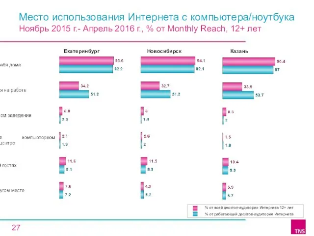 % от всей десктоп-аудитории Интернета 12+ лет % от работающей десктоп-аудитории