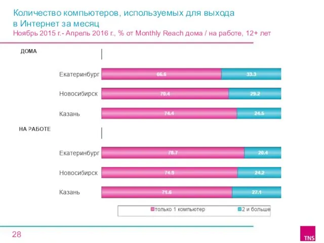 Количество компьютеров, используемых для выхода в Интернет за месяц Ноябрь 2015