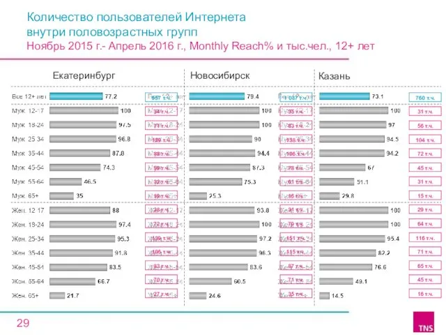 Количество пользователей Интернета внутри половозрастных групп Ноябрь 2015 г.- Апрель 2016