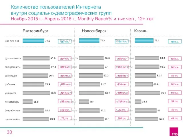 Количество пользователей Интернета внутри социально-демографических групп Ноябрь 2015 г.- Апрель 2016