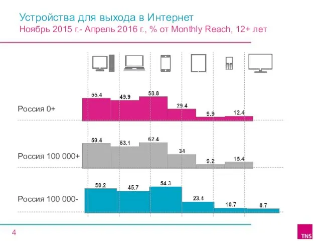 Устройства для выхода в Интернет Ноябрь 2015 г.- Апрель 2016 г.,