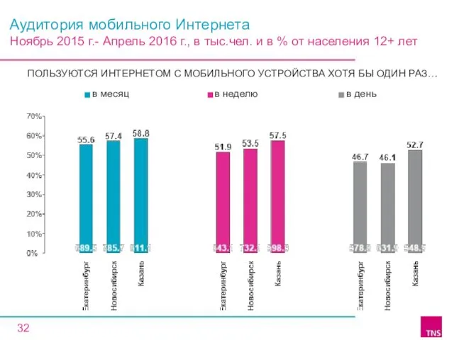 Аудитория мобильного Интернета Ноябрь 2015 г.- Апрель 2016 г., в тыс.чел.