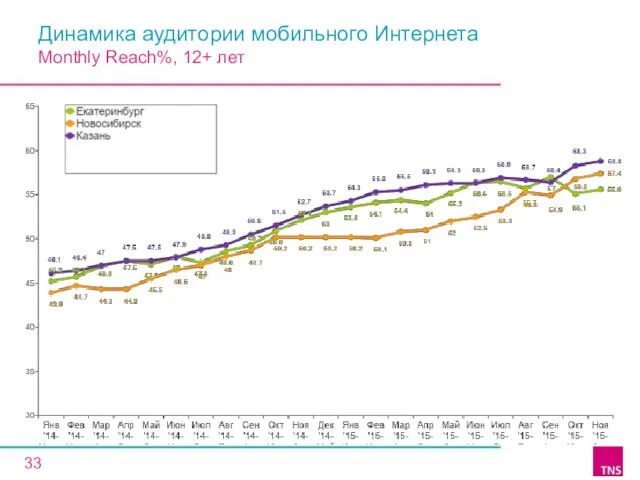 Динамика аудитории мобильного Интернета Monthly Reach%, 12+ лет