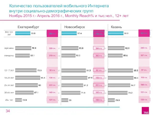 Количество пользователей мобильного Интернета внутри социально-демографических групп Ноябрь 2015 г.- Апрель