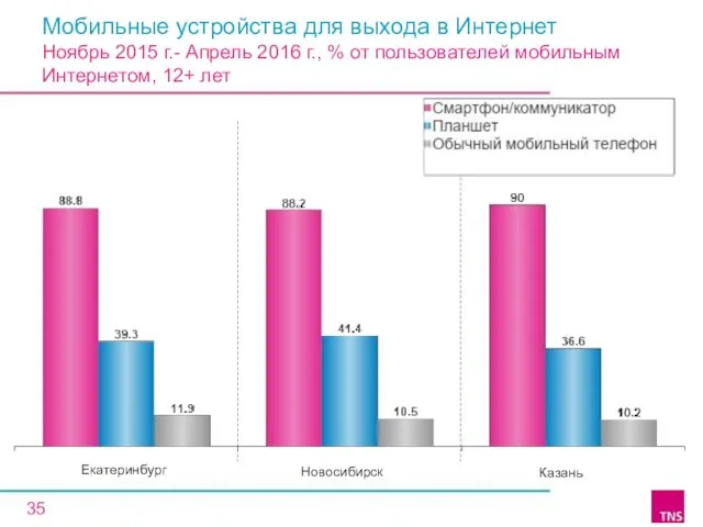 Мобильные устройства для выхода в Интернет Ноябрь 2015 г.- Апрель 2016