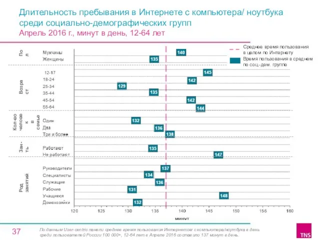 Длительность пребывания в Интернете c компьютера/ ноутбука среди социально-демографических групп Апрель