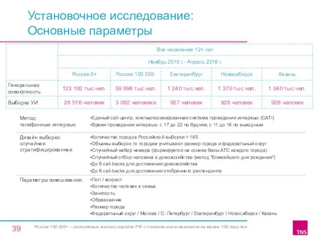 Установочное исследование: Основные параметры Россия 100 000+ – постоянные жители городов