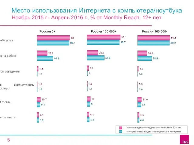 % от всей десктоп-аудитории Интернета 12+ лет % от работающей десктоп-аудитории